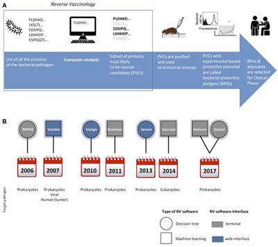 Comparison of Open-Source Reverse Vaccinology Programs for Bacterial Vaccine Antigen Discovery